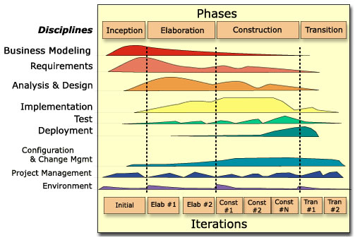 The Rational Unified Process