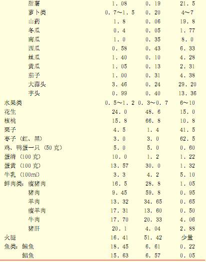 每百克各类食物中主要营养素含量(克)2